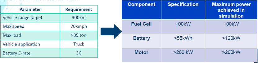 100kW PEM燃料电池卡车性能的GT 仿真研究(图4)