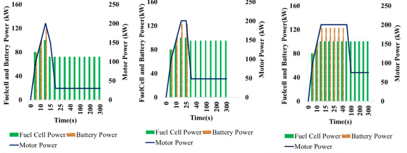 100kW PEM燃料电池卡车性能的GT 仿真研究(图8)