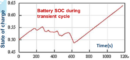 100kW PEM燃料电池卡车性能的GT 仿真研究(图17)
