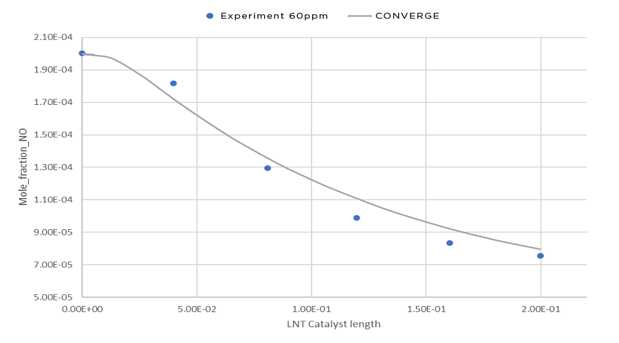比较实验和CONVERGE预测沿LNT通道的NO摩尔分数。.png
